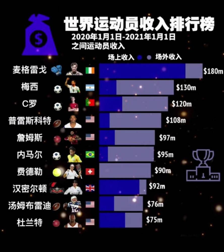 我认为他是场上最好的球员。